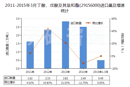 2011-2015年3月丁酸、戊酸及其鹽和酯(29156000)進口量及增速統(tǒng)計